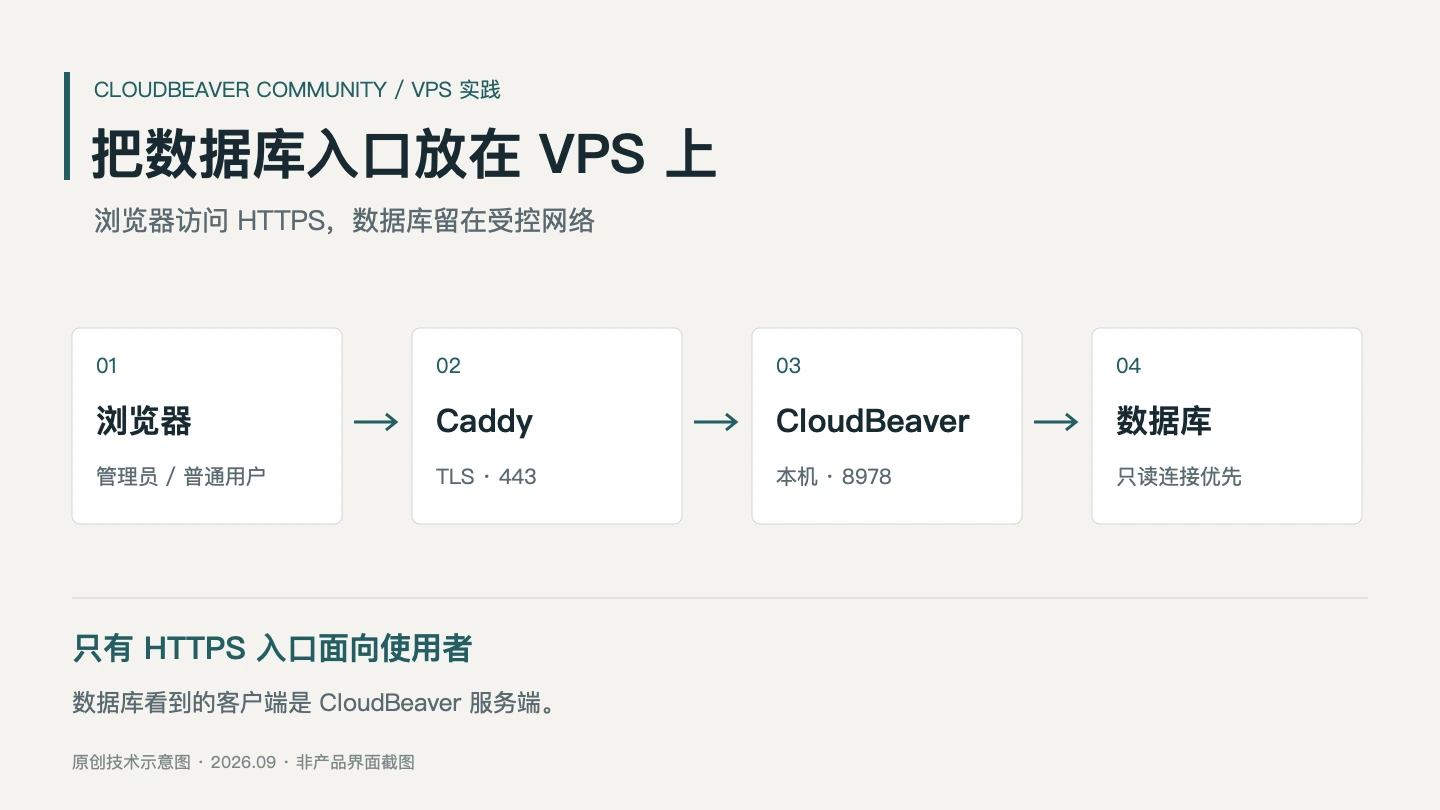 CloudBeaver VPS 部署：浏览器、反向代理与数据库的位置关系