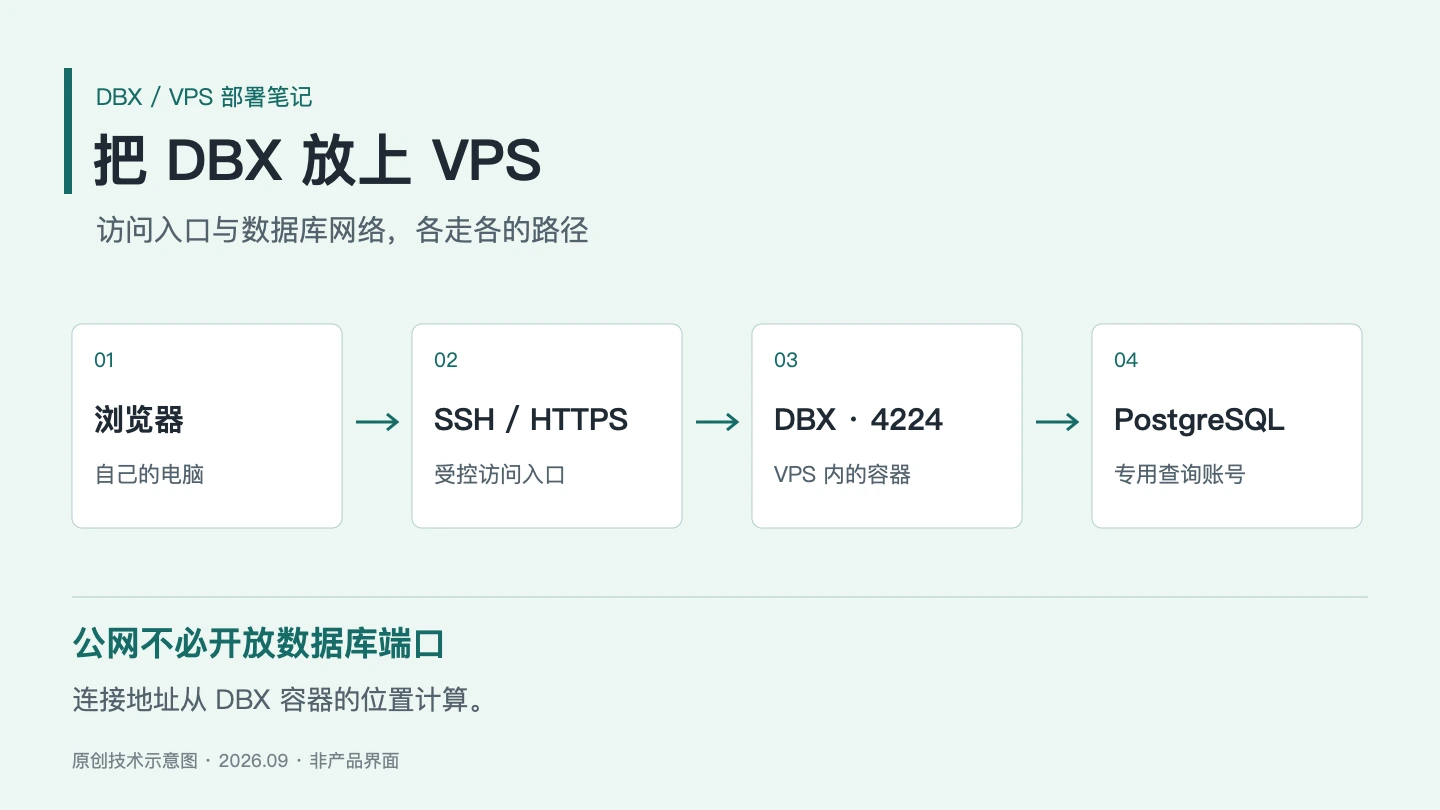 DBX 的访问路径：浏览器经 HTTPS 到 VPS，再由 DBX 连接数据库
