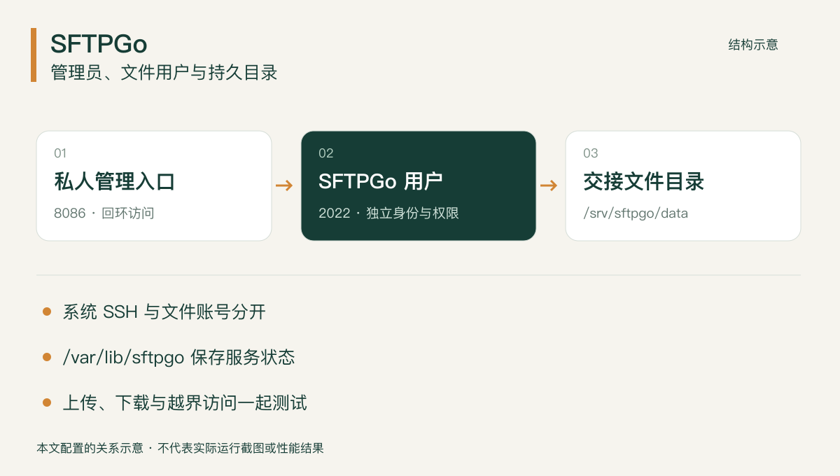 SFTPGo 管理入口、普通用户与文件目录示意