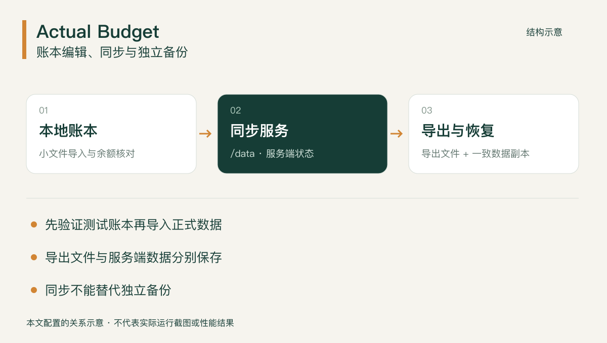 Actual 账本编辑、同步与备份关系示意