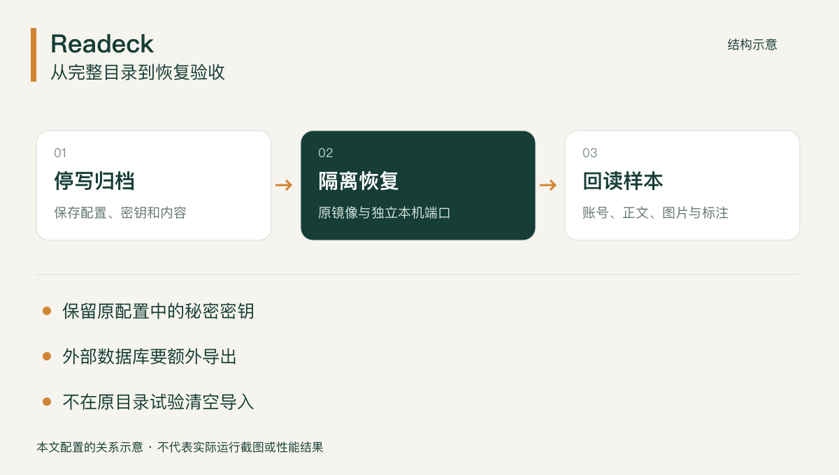 Readeck 数据目录与恢复核对