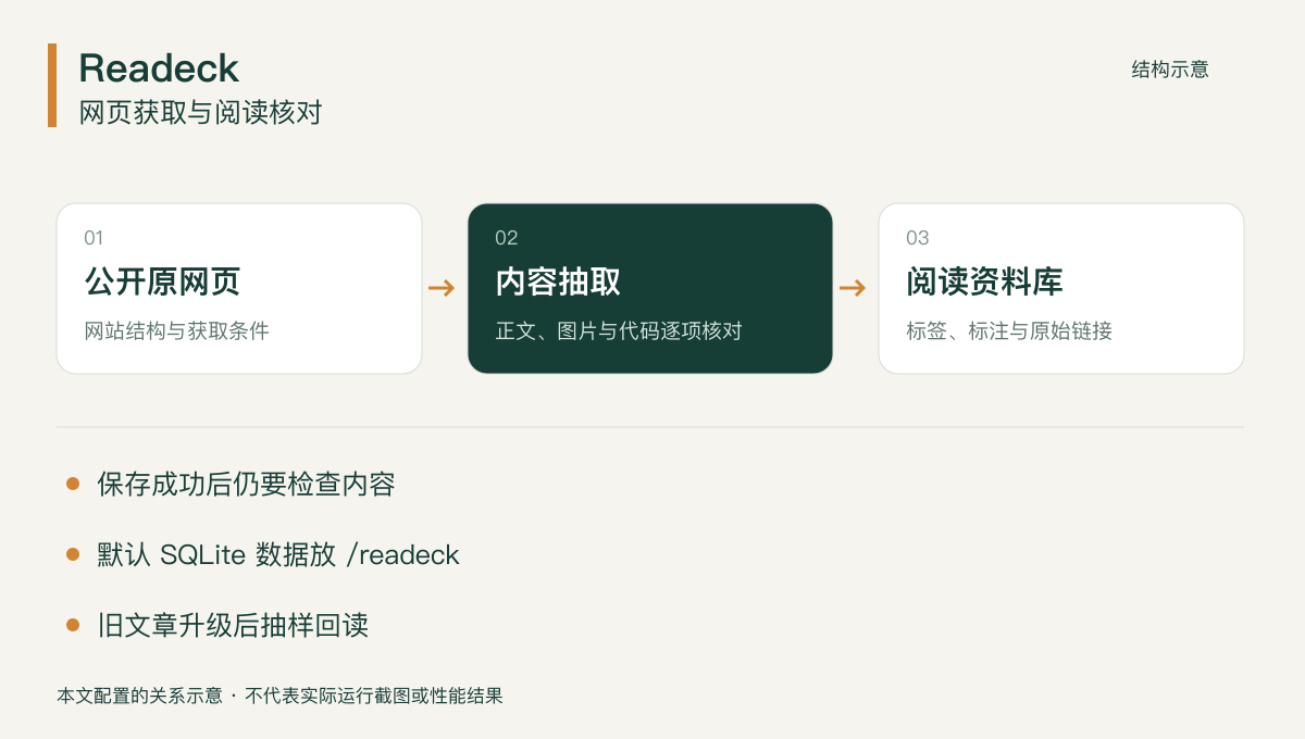 Readeck 阅读资料处理示意